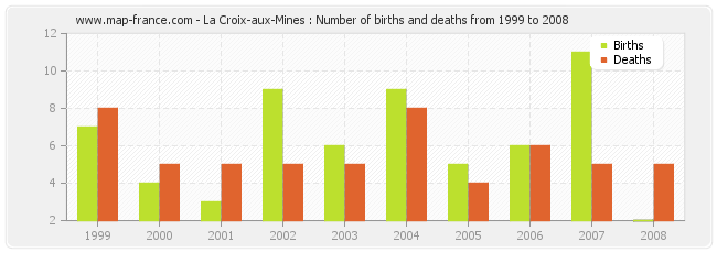 La Croix-aux-Mines : Number of births and deaths from 1999 to 2008